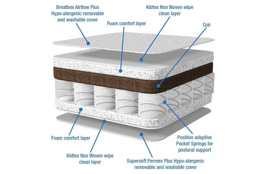 Inside Ultimate Quality Dual Core Cotbed Mattress