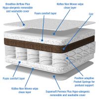 Inside Ultimate Quality Dual Core Cotbed Mattress